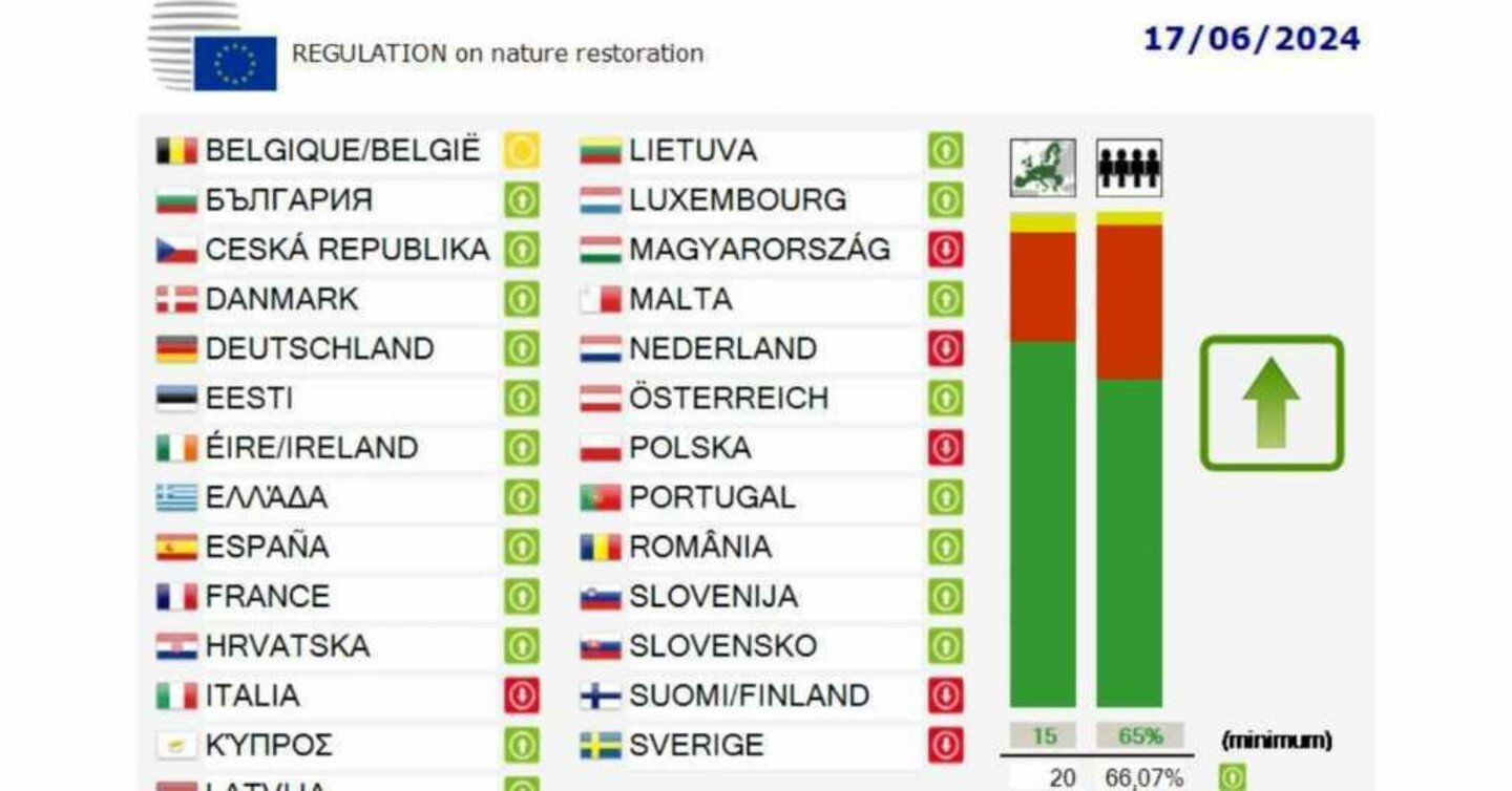 Historical step: EU Nature Restoration Law finally adopted, important ...